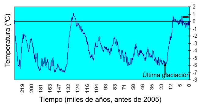 Reconstrucción de las temperaturas en el hemisferio Norte en los últimos 200.000 años a partir de las variaciones del deuterio en burbujas de aire atrapadas en el hielo