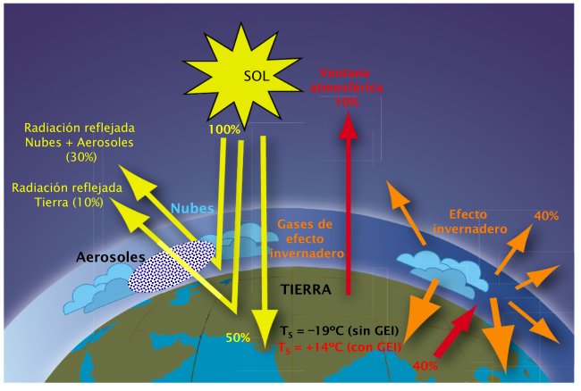 Esquema de los principales procesos que afectan a la temperatura en la superficie del planeta